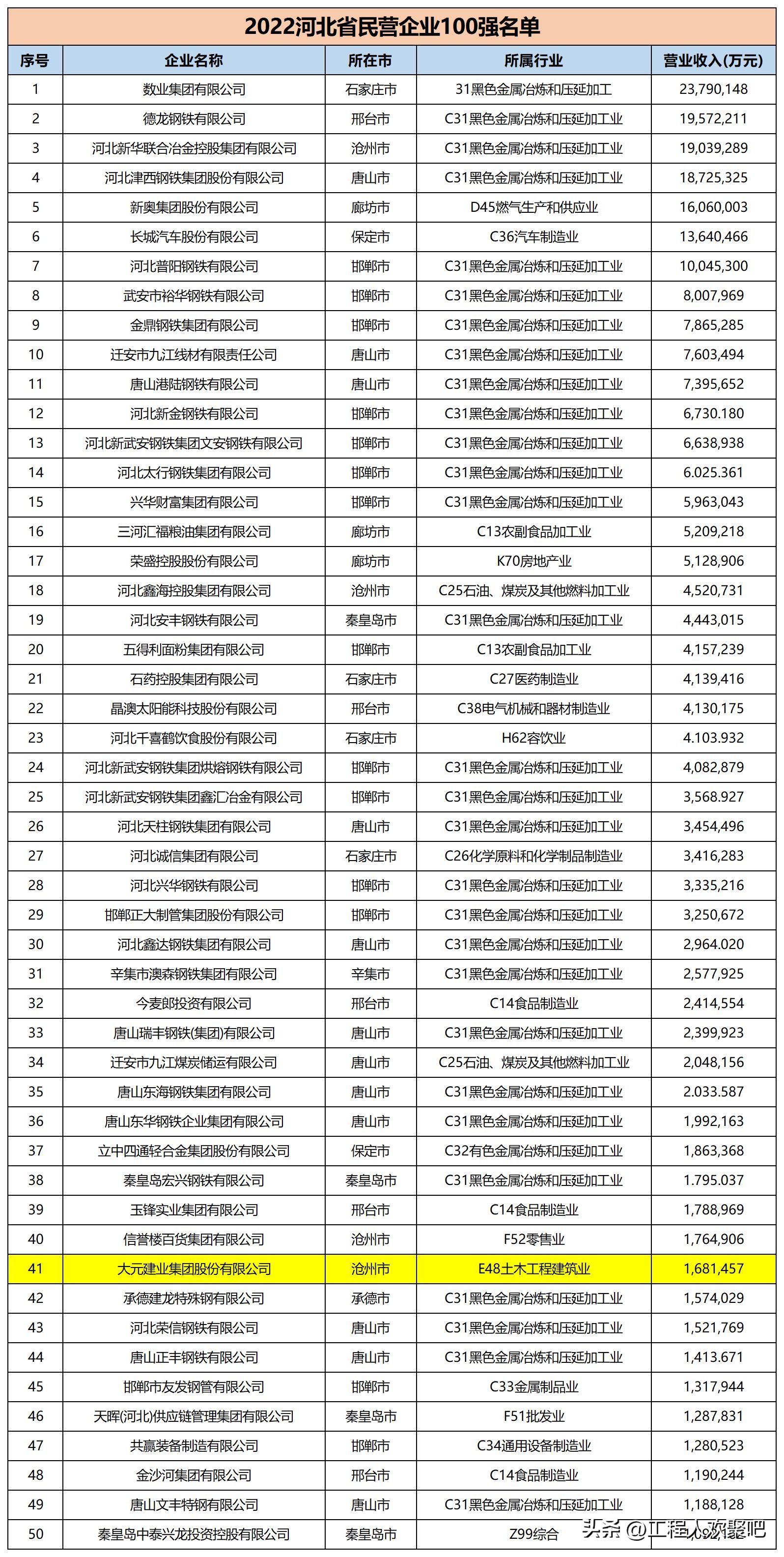 河北建筑企业100强名单,2022河北企业100强排名榜
