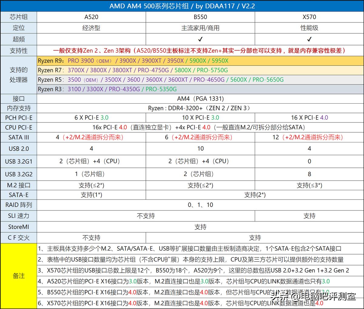 【2023年6月】6月装机走向与推荐（市场分析部分/总第86期）