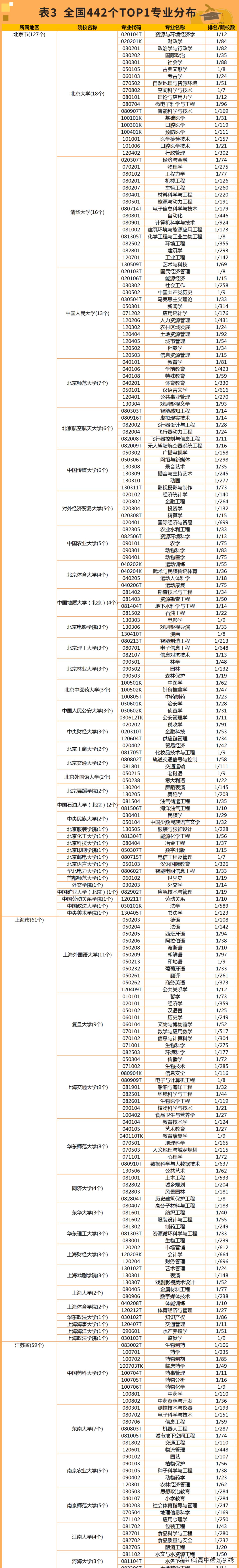重点高校王牌专业汇总,全国442top1专业