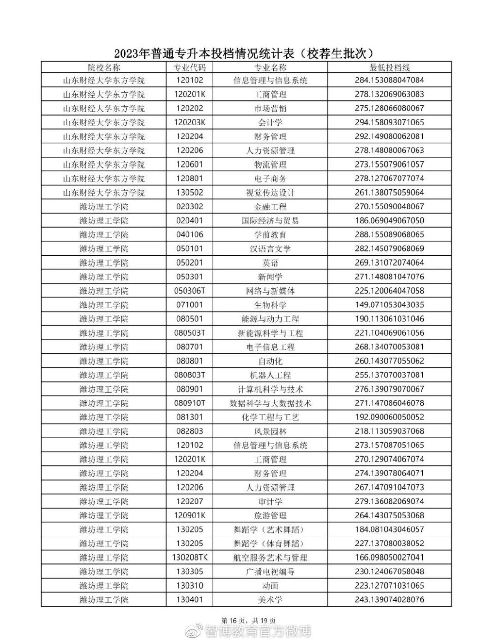 2020年专升本普通一批录取学校,2023年山东专升本校荐生多少人