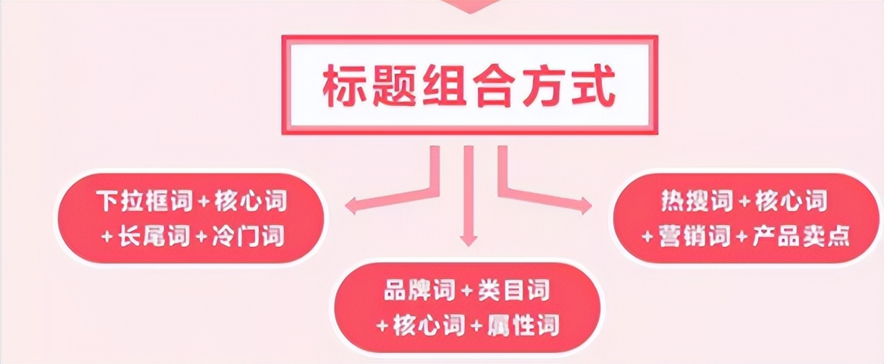赞皇电商小知识｜店铺上架宝贝需要注意什么？