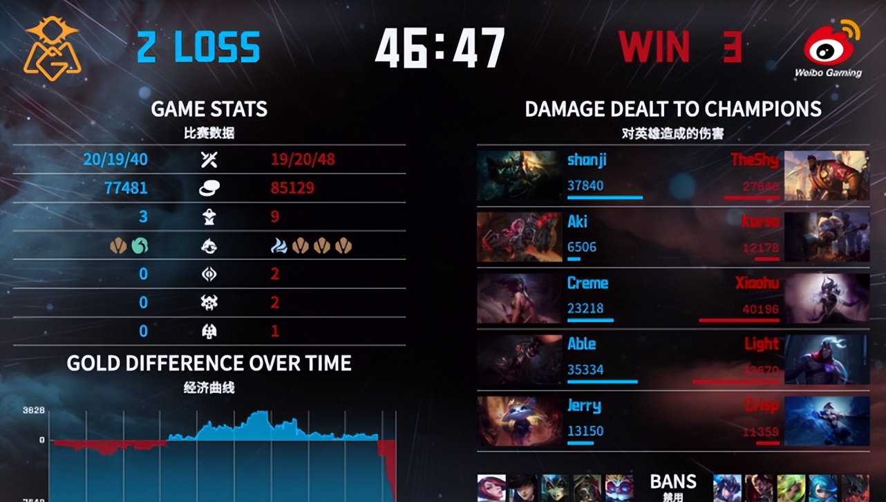 英雄联盟微博杯,英雄联盟微博杯战队名单