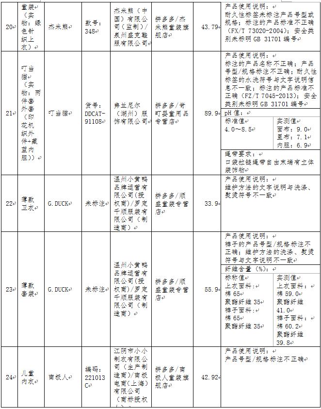北京消协线上抽检百款童装测试，超1/4“有问题”，附名单