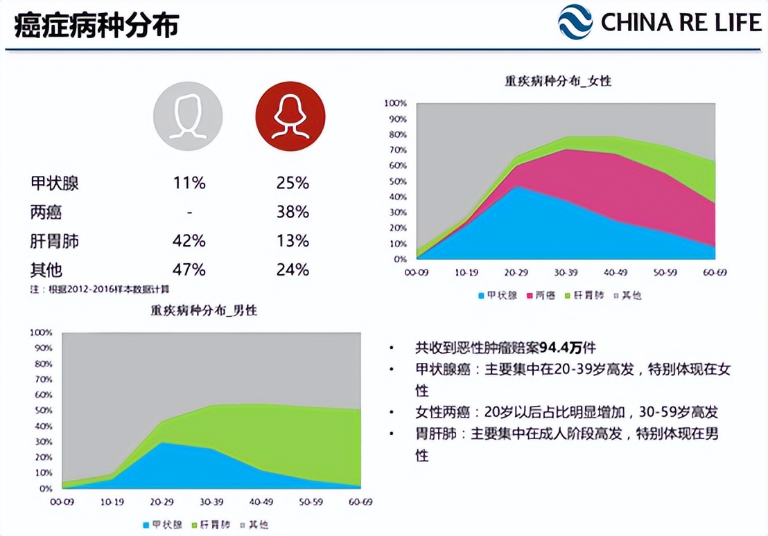 一生患重疾的概率是多少,一生中患病的几率或可预测