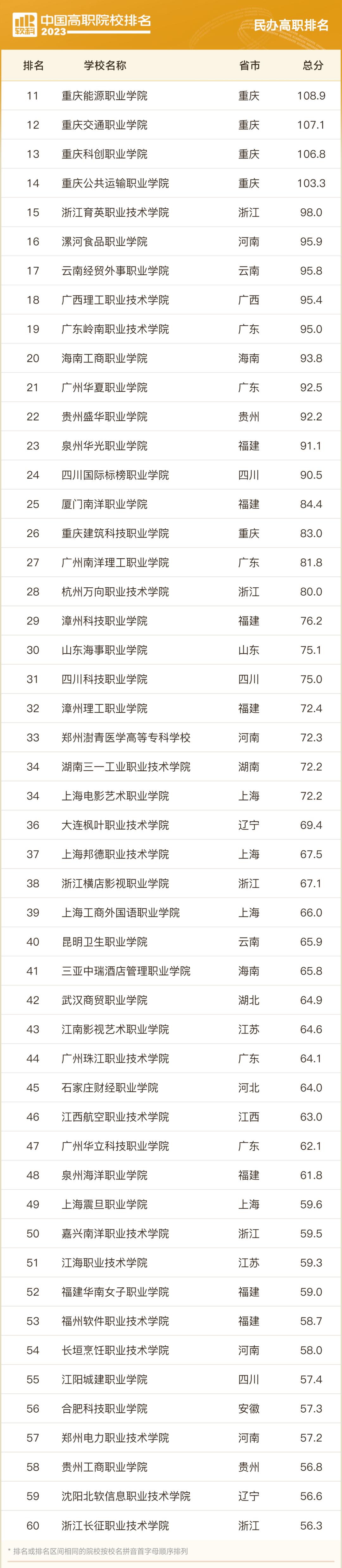全国专科院校排行榜前1000名,山东专科院校排名最新排行榜表