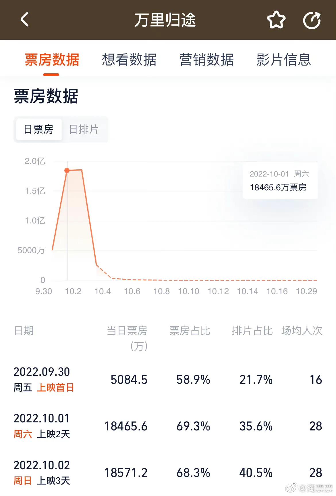 万里归途票房突破19亿,万里归途的票房预计多少