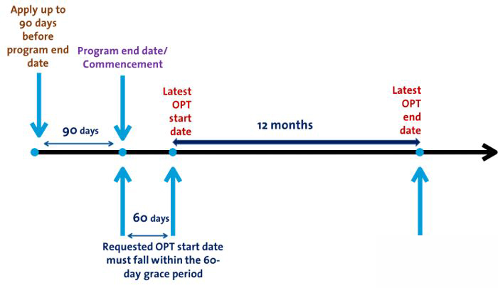 美国留学opt找不到工作怎么办,美国留学申请opt流程