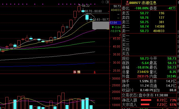 失守3000点a股大跌究竟是什么原因,a股大跌原因找到了后市怎么走