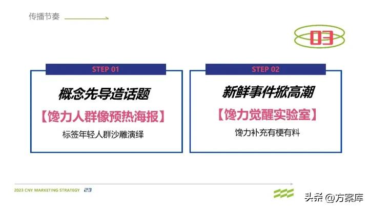 馋力觉醒：2023馋嘴猴食品CNY营销整合方案