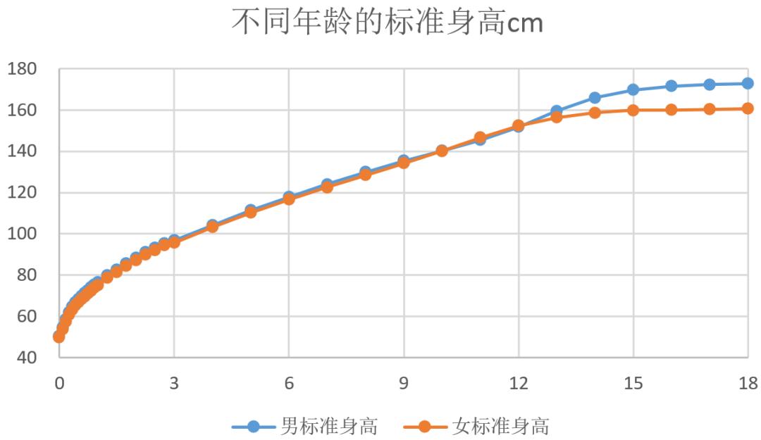 一周岁的正常身高体重标准是多少,成人身高年龄体重标准对照表2020