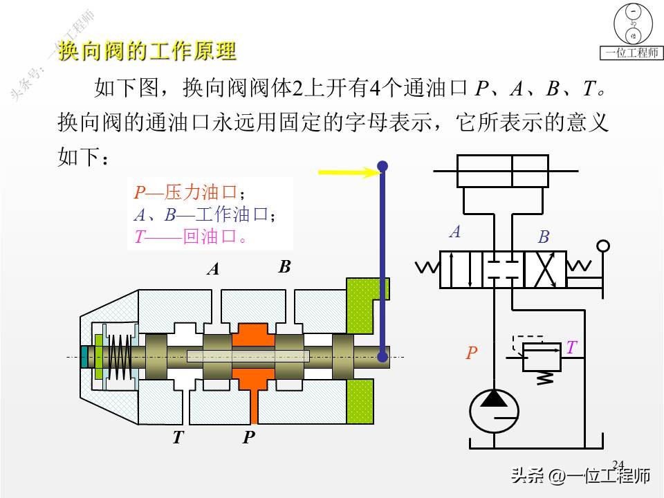 单向阀和换向阀均属于方向控制阀,方向控制阀包括单向阀和换向阀