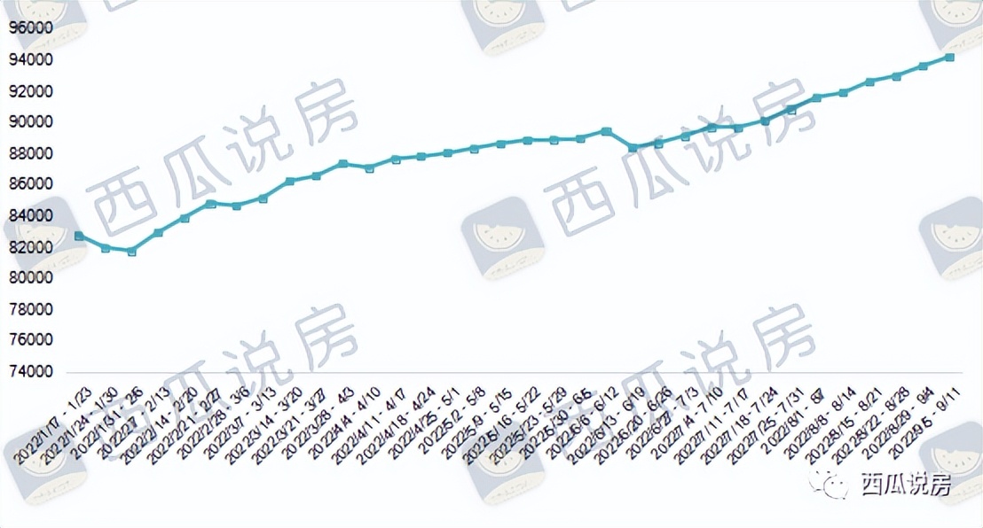 北京二手房9月房价会暴跌吗,北京楼市回暖二手房成交量上升