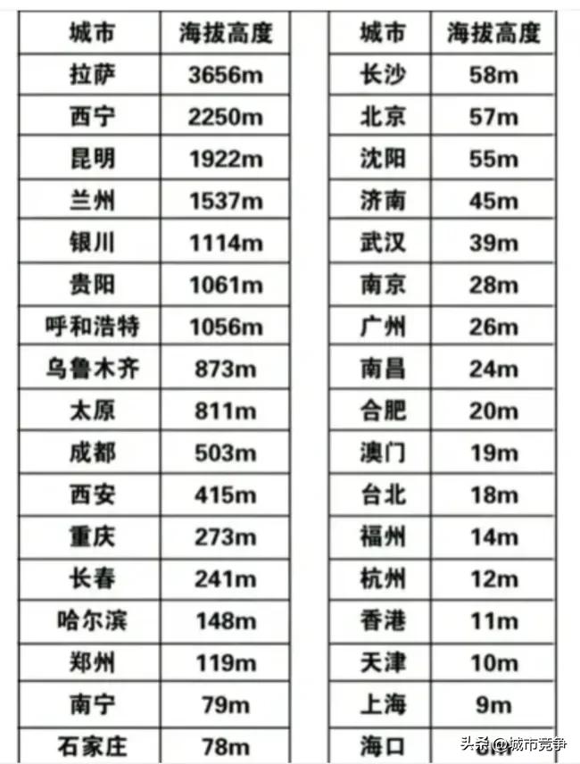 适合人类生存的海拔高度,中国海拔以什么地方为基准