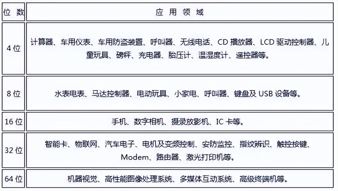 主流的mcu芯片厂商,国产mcu厂商强势