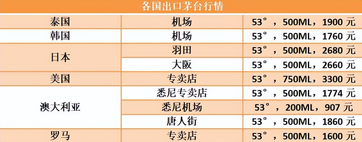 茅台国内国外价格差异大,茅台为什么在国外比国内便宜