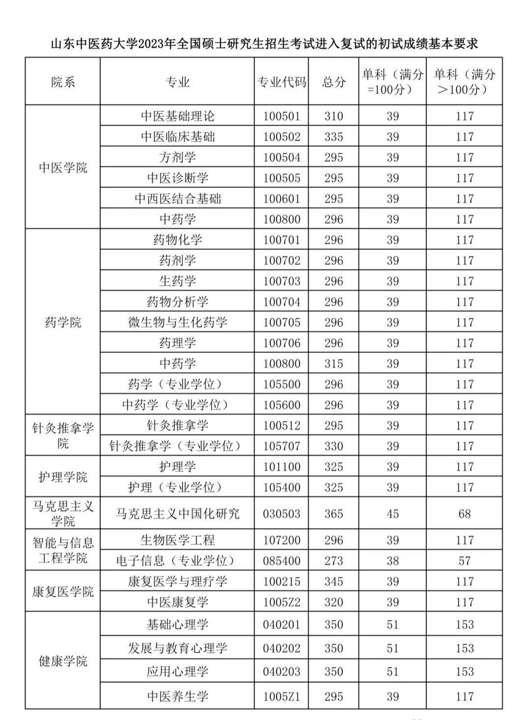 山东中医药大学2023年全国硕士研究生招生考试复试分数线
