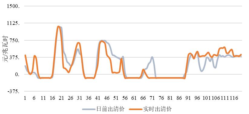 山东连续负电价，全球罕见，中国的电力市场发生了什么？