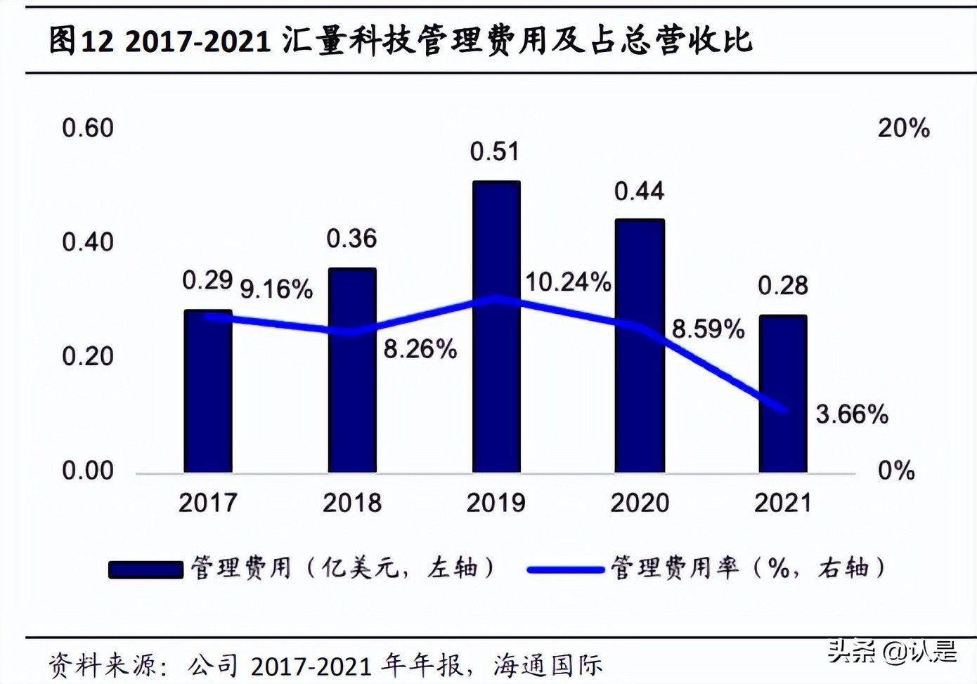 汇量科技：持续发力SaaS的领先广告技术平台，云与AI业务前景广阔