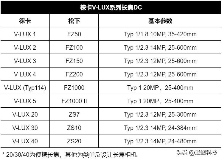 徕卡c-lux对应松下什么型号,松下相机哪些型号被徕卡贴牌了
