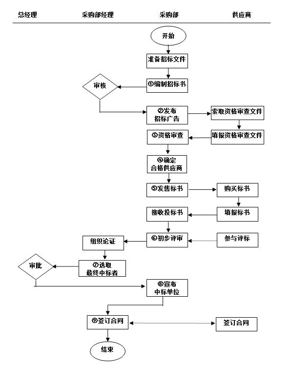 采购与供应商管理大全,做采购如何进行供应商管理
