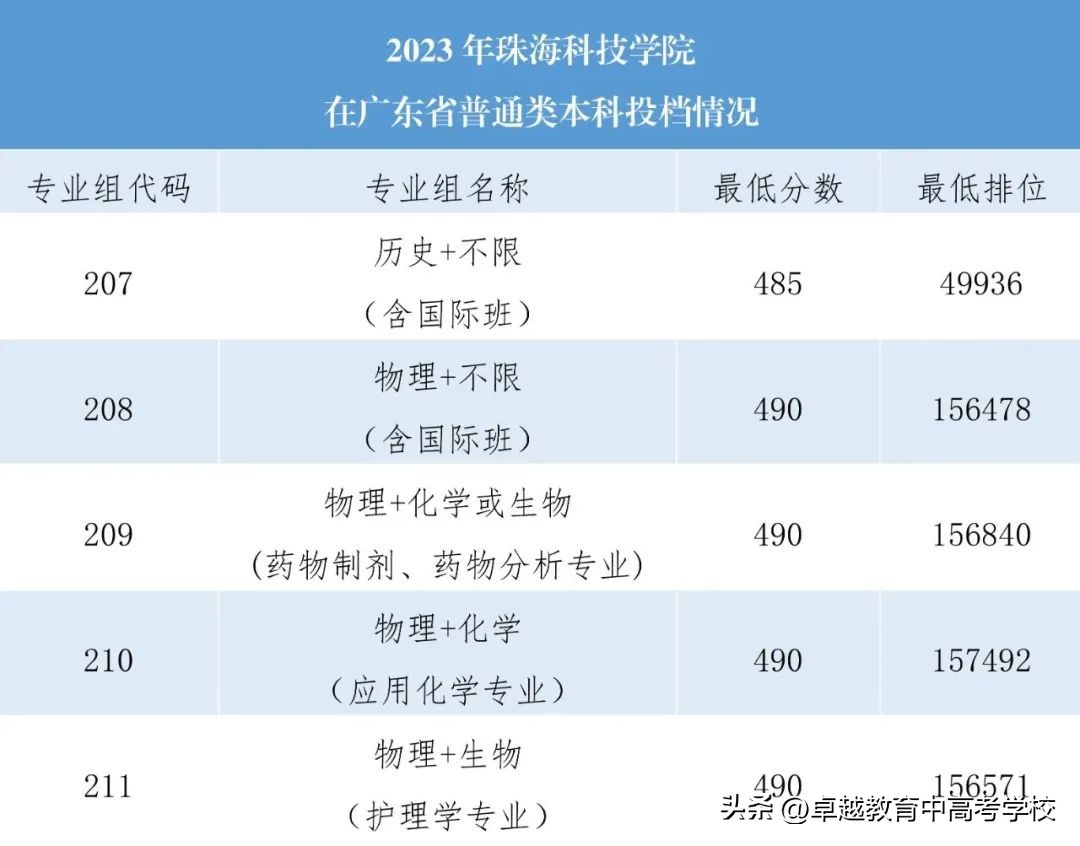 最新！全省本科高校投档及录取详情大汇总（附满意度排名）