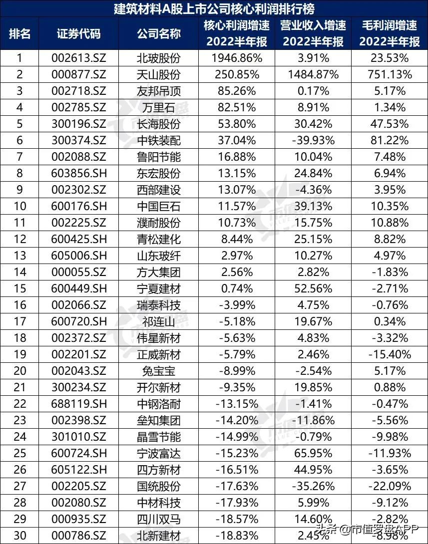 中国A股上市公司排行榜,建筑材料龙头上市公司