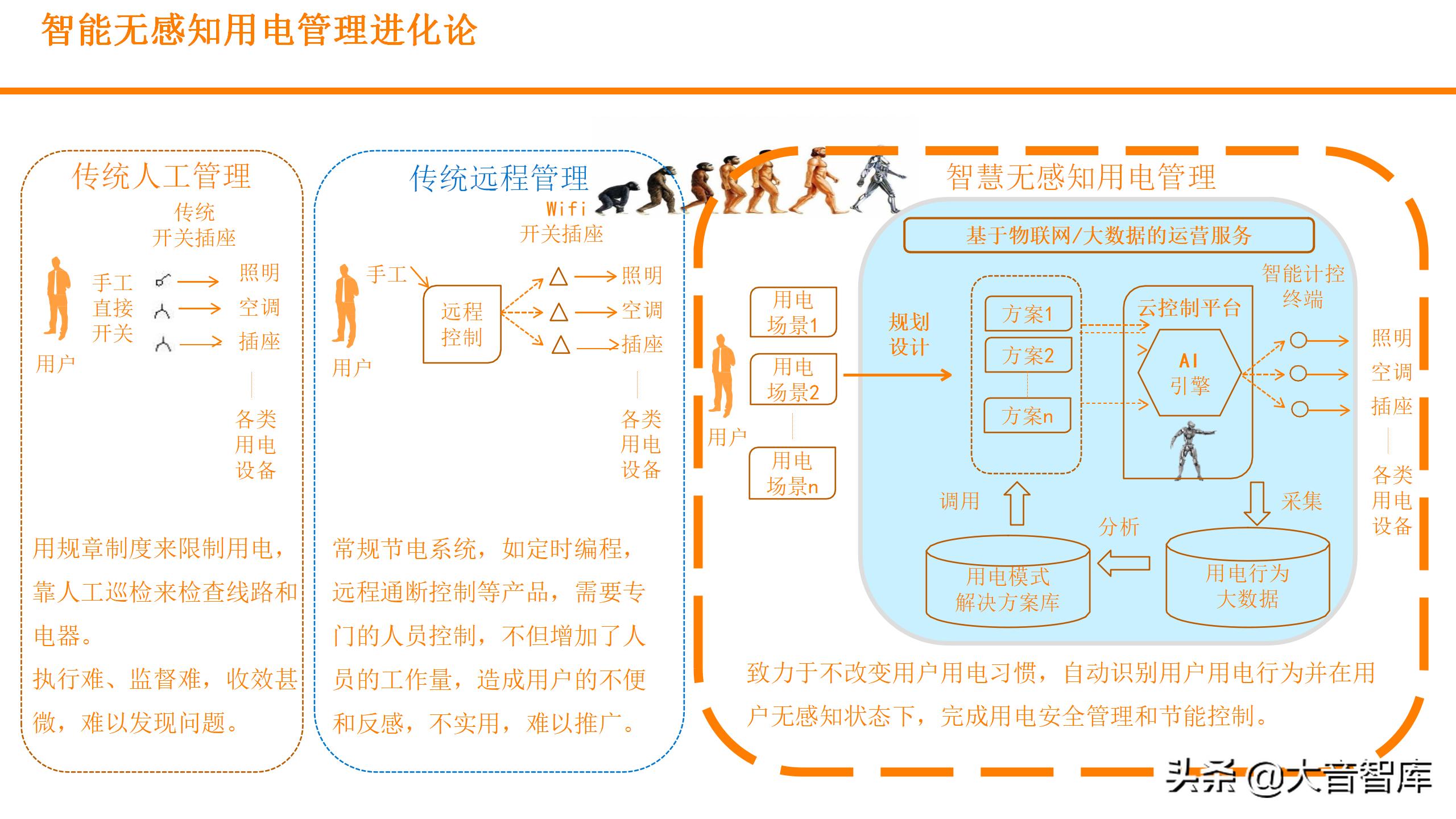 数字孪生可视化平台需要什么技术,零代码玩转数字孪生可视化