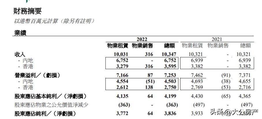 恒隆地产的财报,恒隆地产2023业绩发布实录