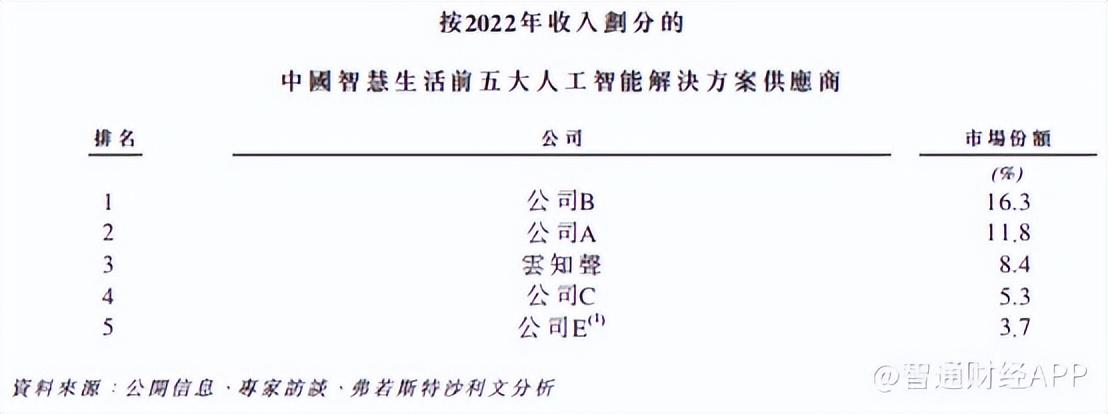 毛利复合增速达63.9%，云知声以山海大模型打造可持续成长新引擎