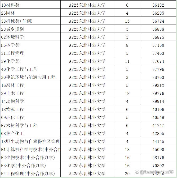 山东省211大学名单排名及分数线,山东美术生211大学录取分数线