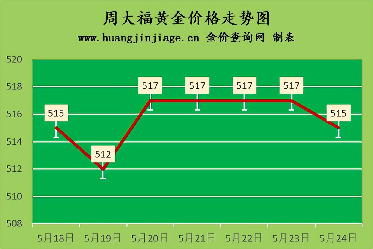 黄金金价今日走势图最新,在哪里查询黄金金价走势图