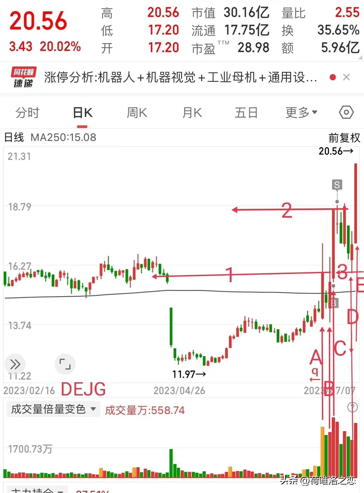 复习昨天的几只热股，看黄金梯和黄金柱的重要性
