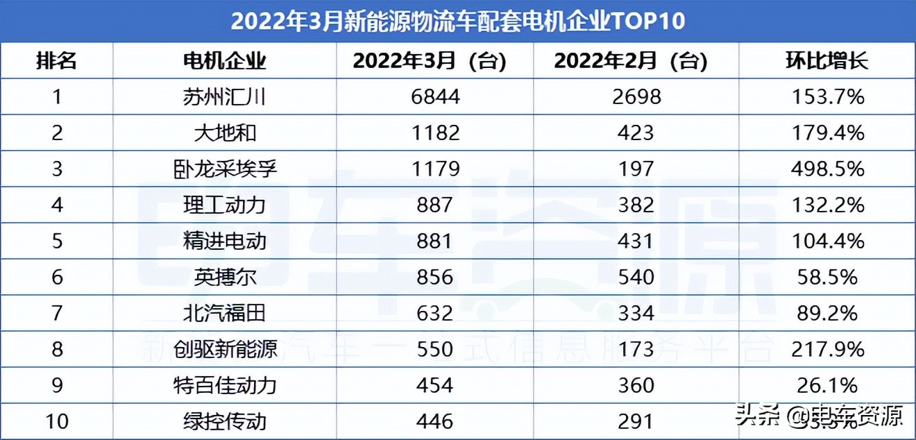 3月电机配套分析：苏州汇川蝉联销冠，卧龙采埃孚惜败大地和第三