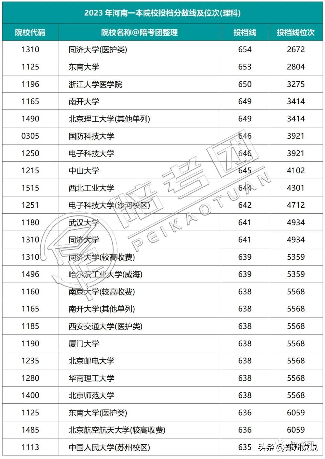 2023年河南一本线多少,河南2021高考各院校录取排名