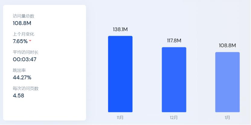 时装服饰2022年1月全球访问量Top50网站：SHEIN高居榜首