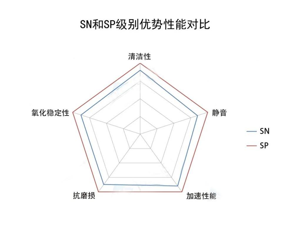 润滑油不同标准之间的区别,汽车润滑油等级标准