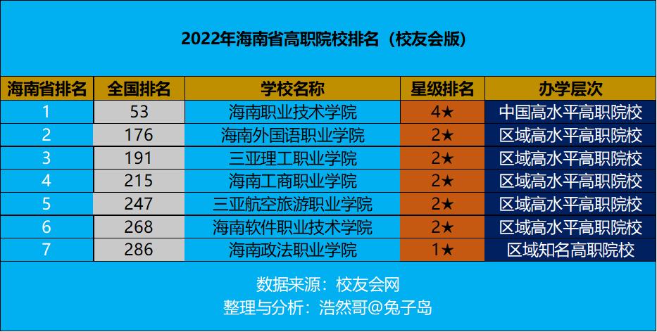 最新2022年海南省高职院校排名出炉：海南职业技术学院夺冠