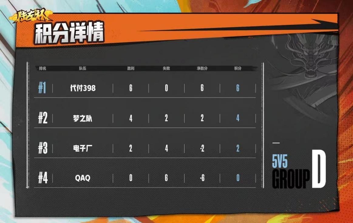 梦之队再度重聚征战陆左杯，代付398零封D组队伍