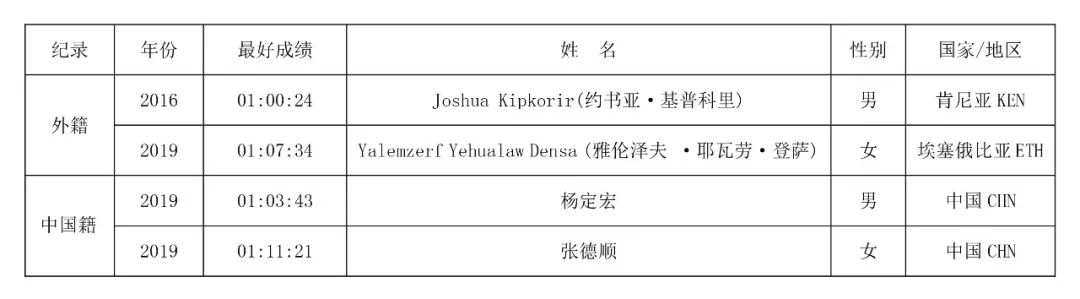 报名啦！厦门海沧半马今天报名！2.3W人规模，200个直通厦马名额
