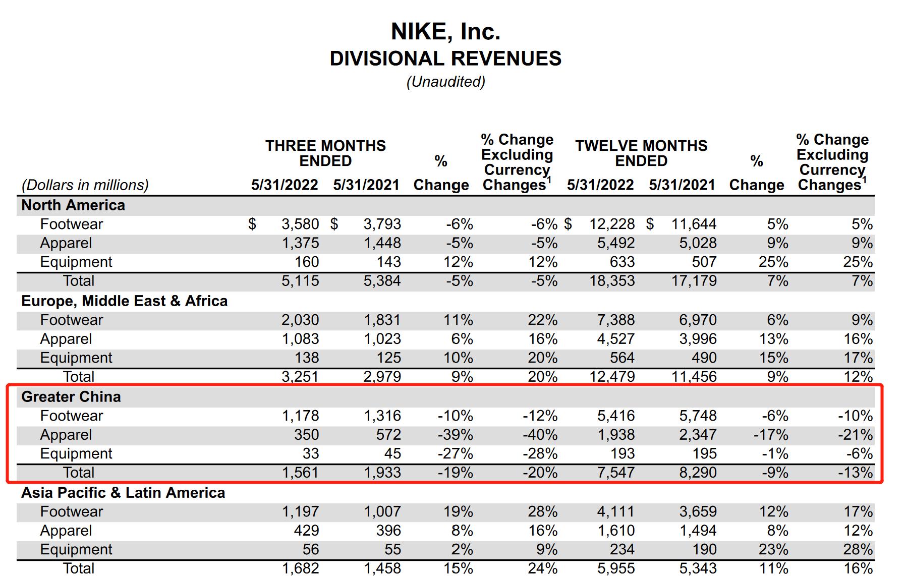 暴跌8000个亿，仓库堆积如山！爆火的耐克，被国内消费者抛弃？