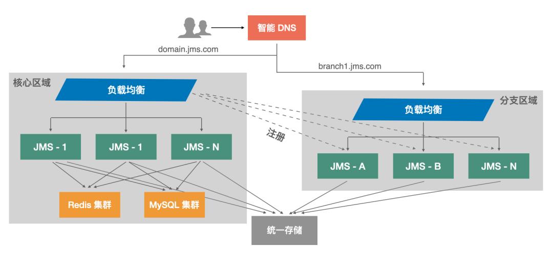 jumpserver堡垒机服务器需求,开源堡垒机jumpserver干什么用的