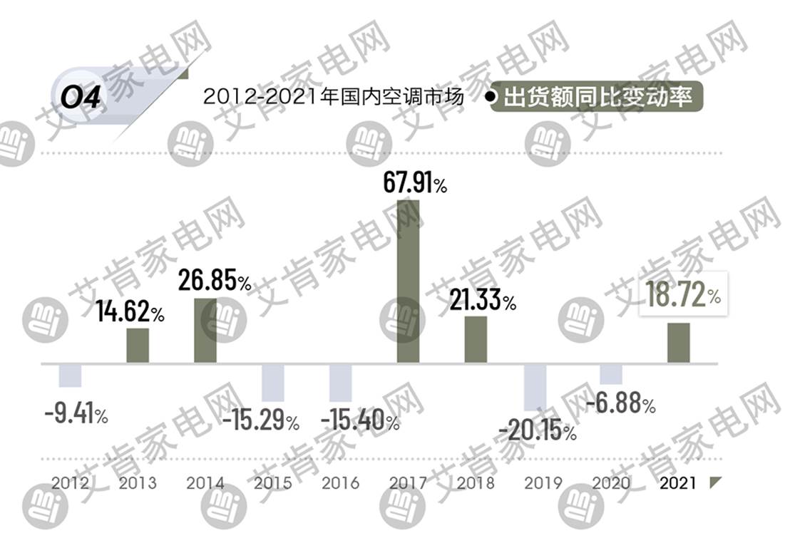 2021年度中国空调产业盘点