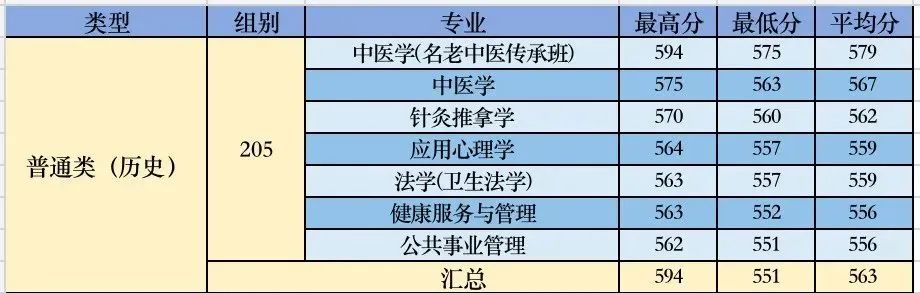 广东春招255分能上什么专科学校,广东春考250多分能上什么专科学校
