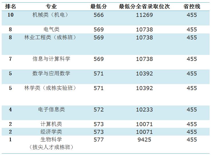 东北林业大学生物科学类专业咋样,2019东北林业大学专业录取分数线