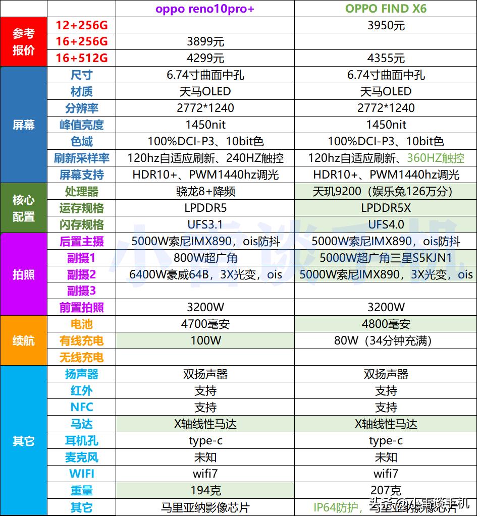 opporeno10pro是塑料中框值得买吗,opporeno10手机和opporeno10pro区别