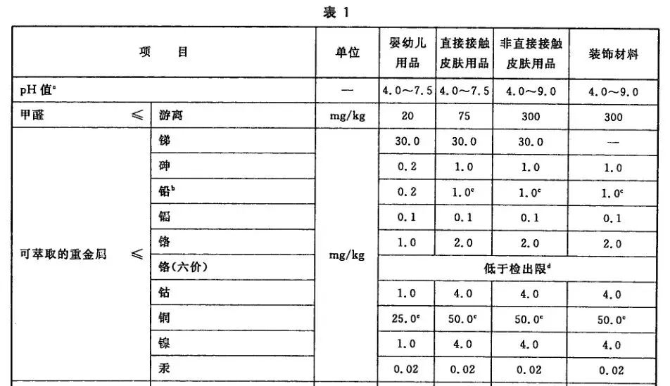 干货分享丨纺织品中重金属的来源与限值要求