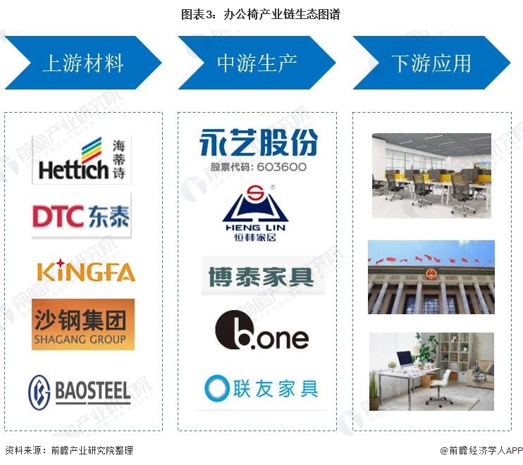 预见2022：《2022年中国办公椅行业全景图谱》,附发展趋势等