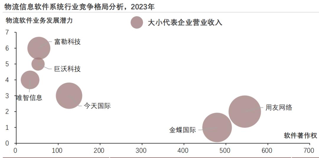 2023年中国物流行业研究报告,物流软件行业分析