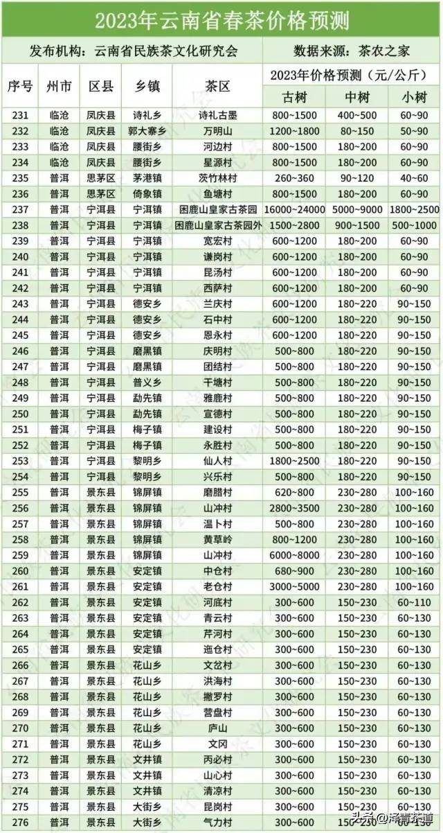 云南34个名山头普洱茶特点及2023云南普洱茶各名产区春茶价格预测
