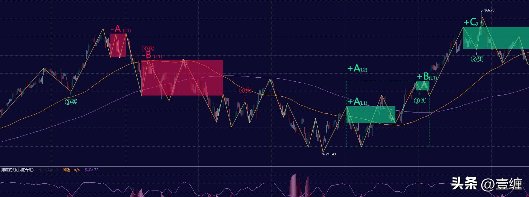 支撑位和压力位,支撑位和压力位怎么找到